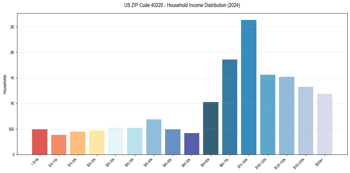Income Distribution for 