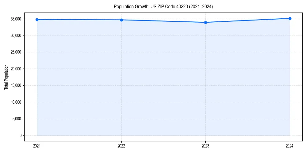 Population trends in 