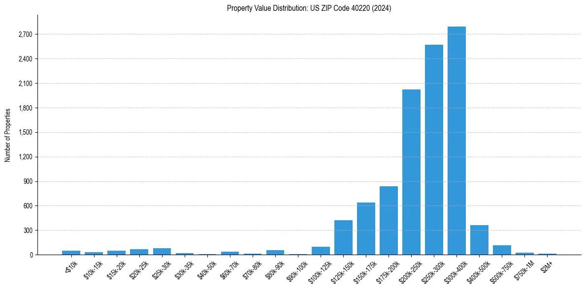 Value Distribution for 