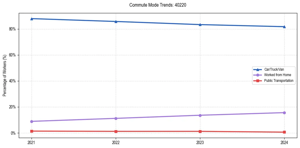Transportation trends in US ZIP Code 40220
