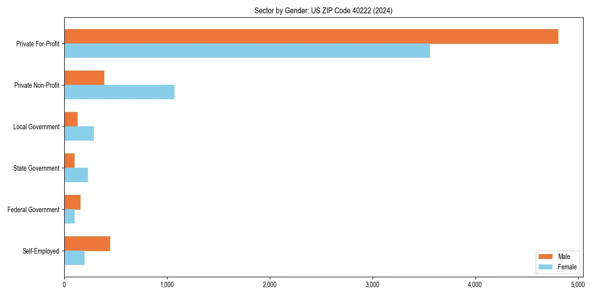 Employment sector breakdown by gender in 