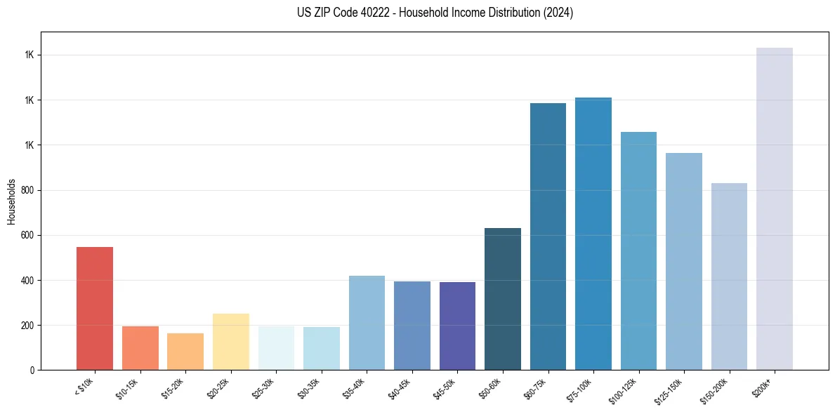 Income Distribution for 