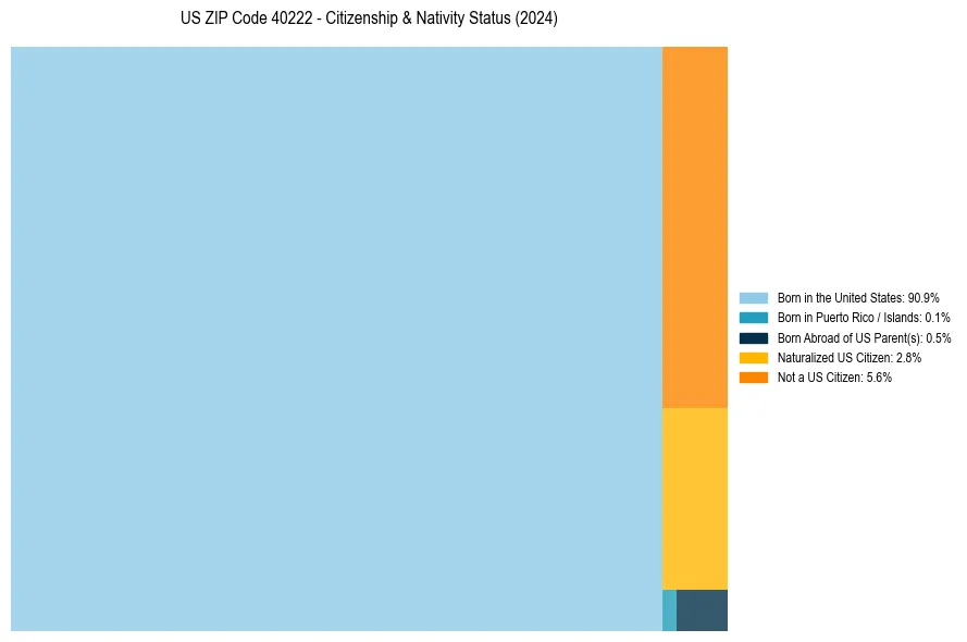 Nativity Treemap for 
