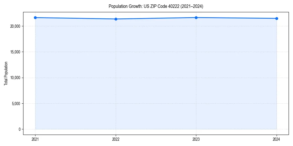 Population trends in 