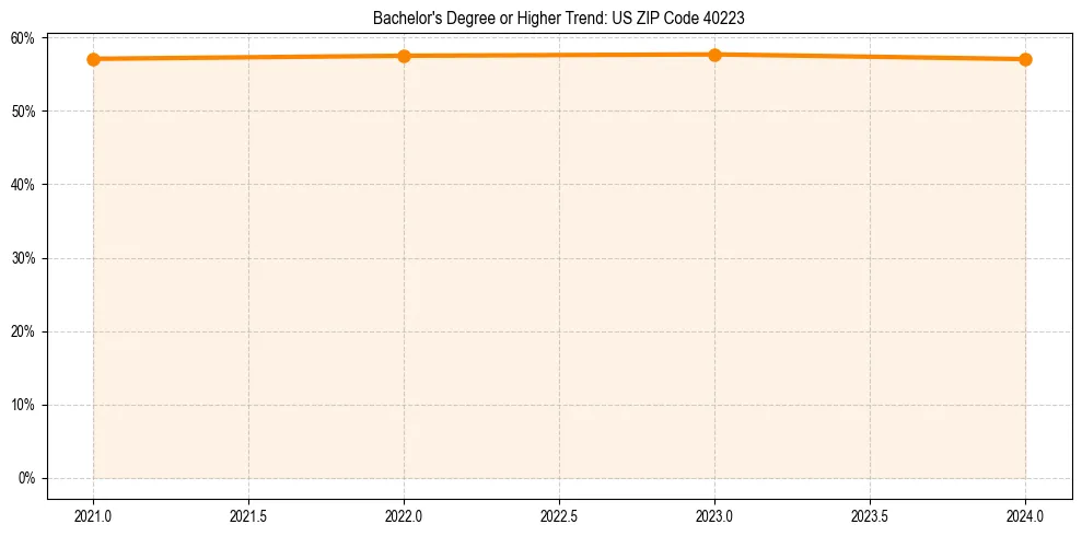 Trend chart showing bachelor degree growth in 