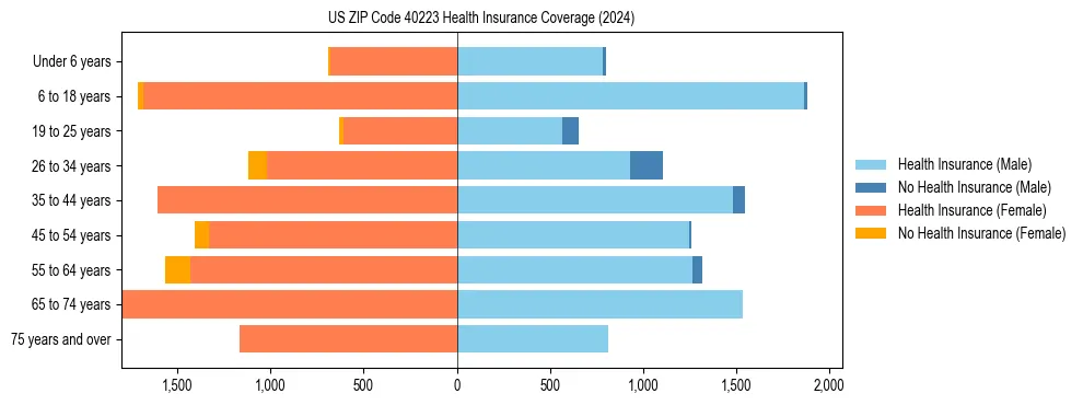 Health insurance pyramid for US ZIP Code 40223