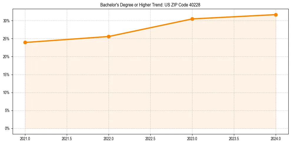 Trend chart showing bachelor degree growth in 
