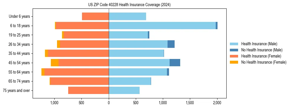 Health insurance pyramid for US ZIP Code 40228