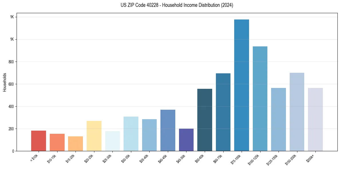 Income Distribution for 