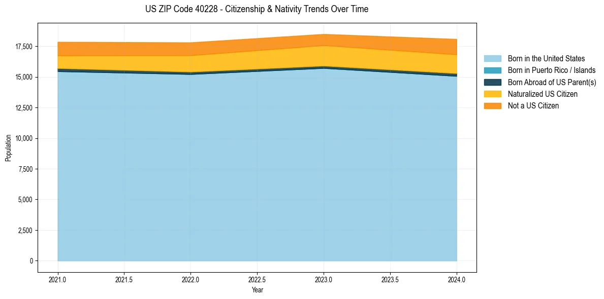 Historical nativity trends for 
