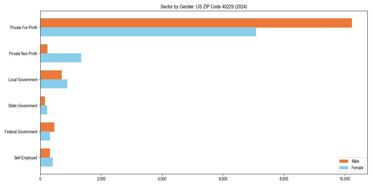 Employment sector breakdown by gender in 