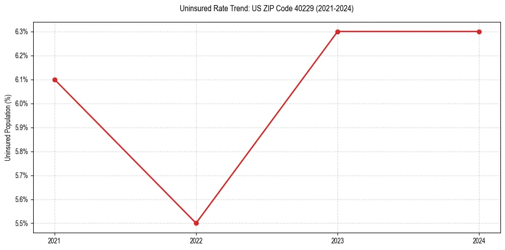Uninsured trend chart for US ZIP Code 40229