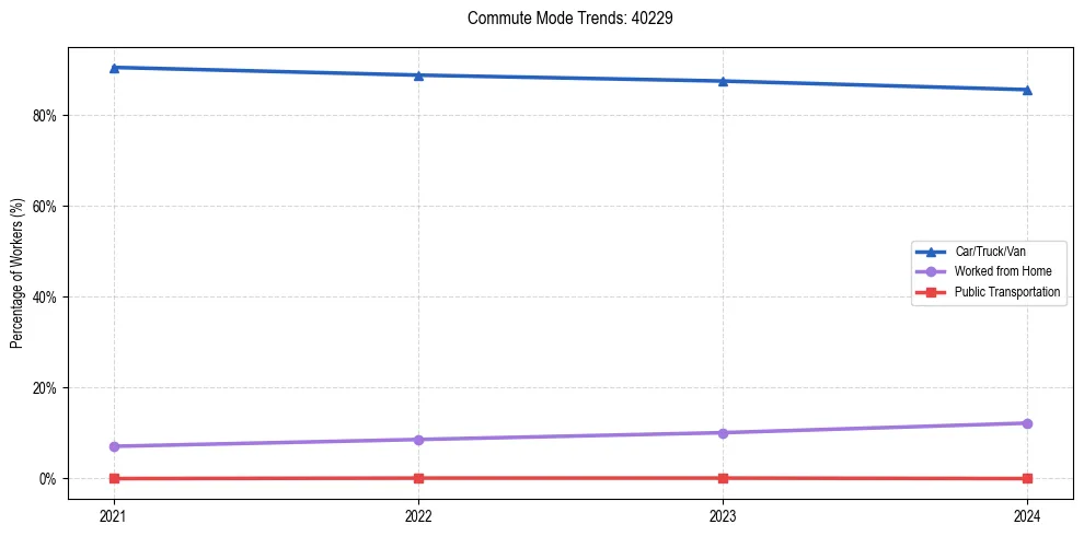 Transportation trends in US ZIP Code 40229