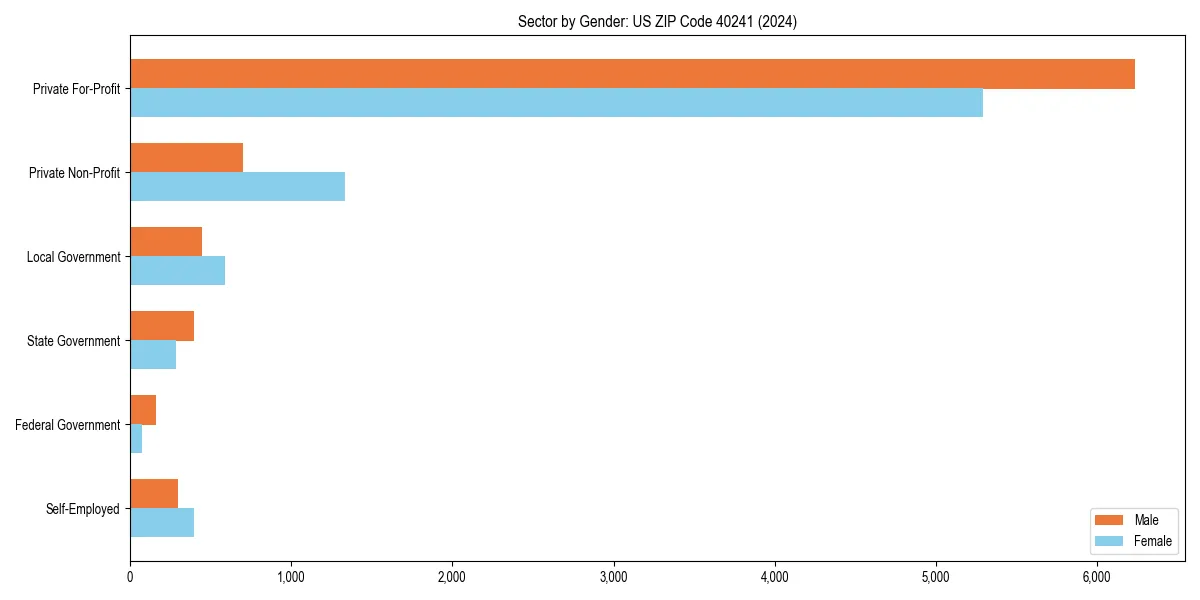 Employment sector breakdown by gender in 