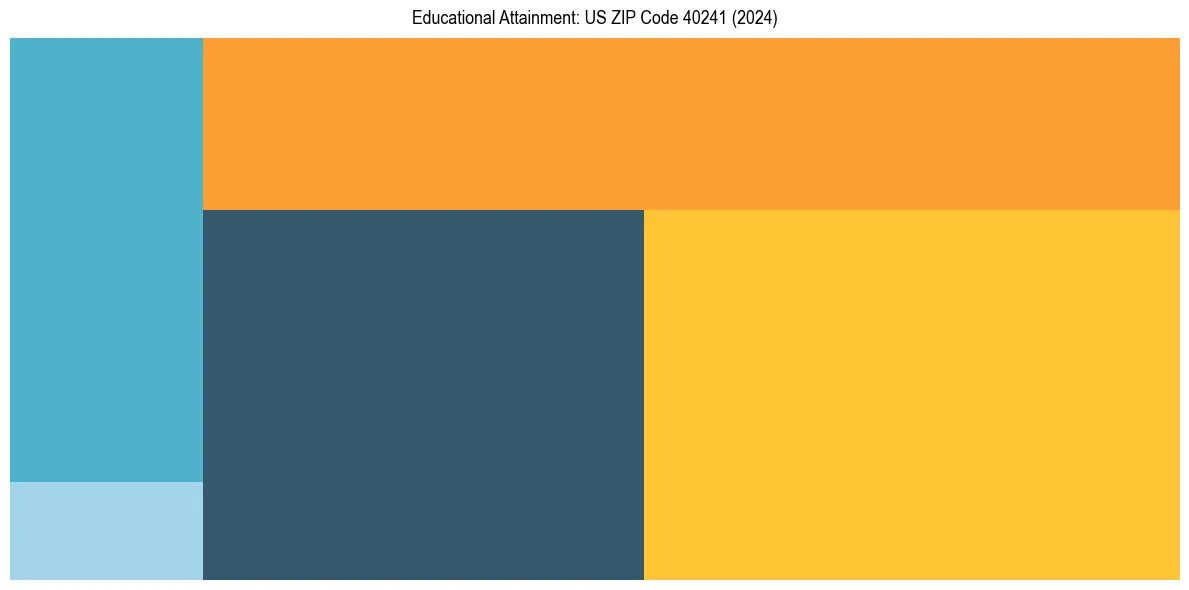 Education Treemap for  in 2024