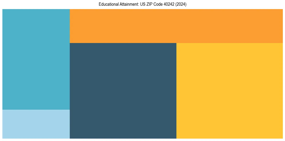 Education Treemap for  in 2024