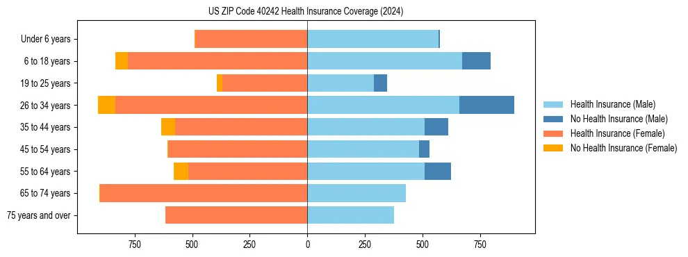 Health insurance pyramid for US ZIP Code 40242