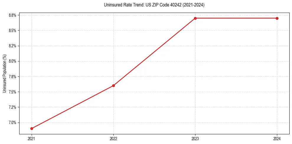 Uninsured trend chart for US ZIP Code 40242