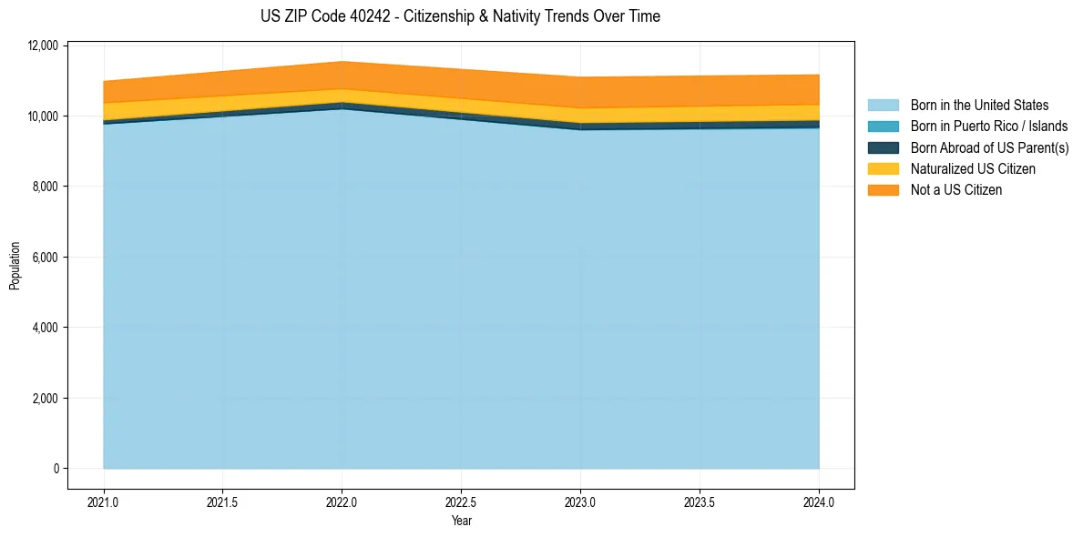 Historical nativity trends for 