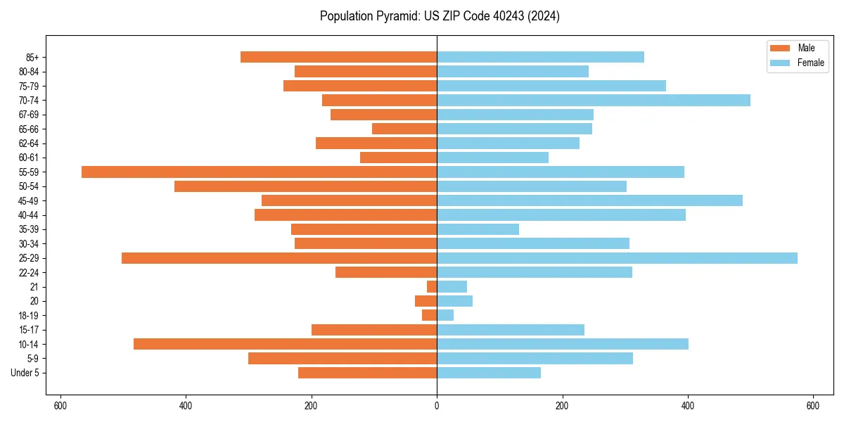 Population pyramid for 