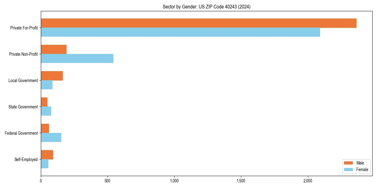 Employment sector breakdown by gender in 