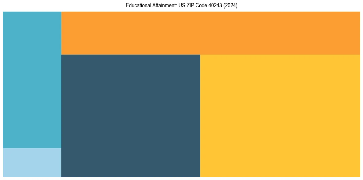 Education Treemap for  in 2024