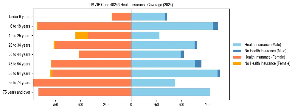 Health insurance pyramid for US ZIP Code 40243