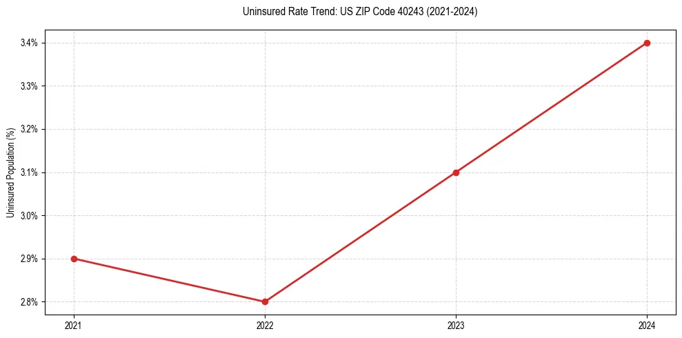 Uninsured trend chart for US ZIP Code 40243