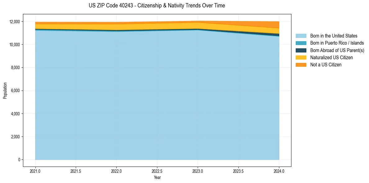 Historical nativity trends for 