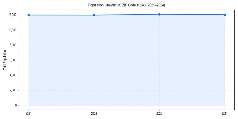 Population trends in 