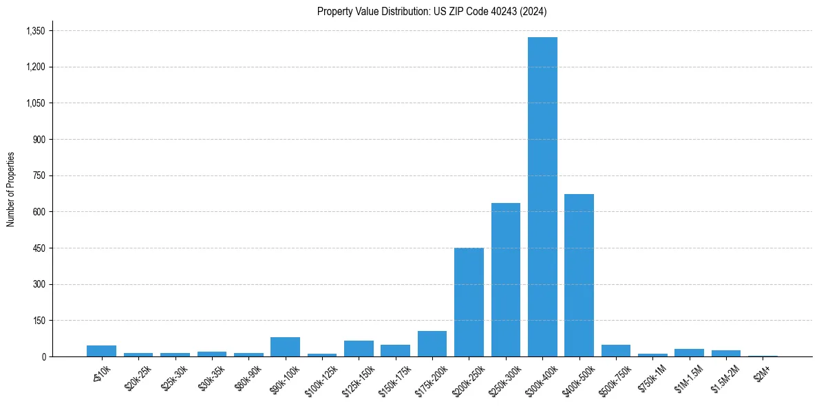 Value Distribution for 