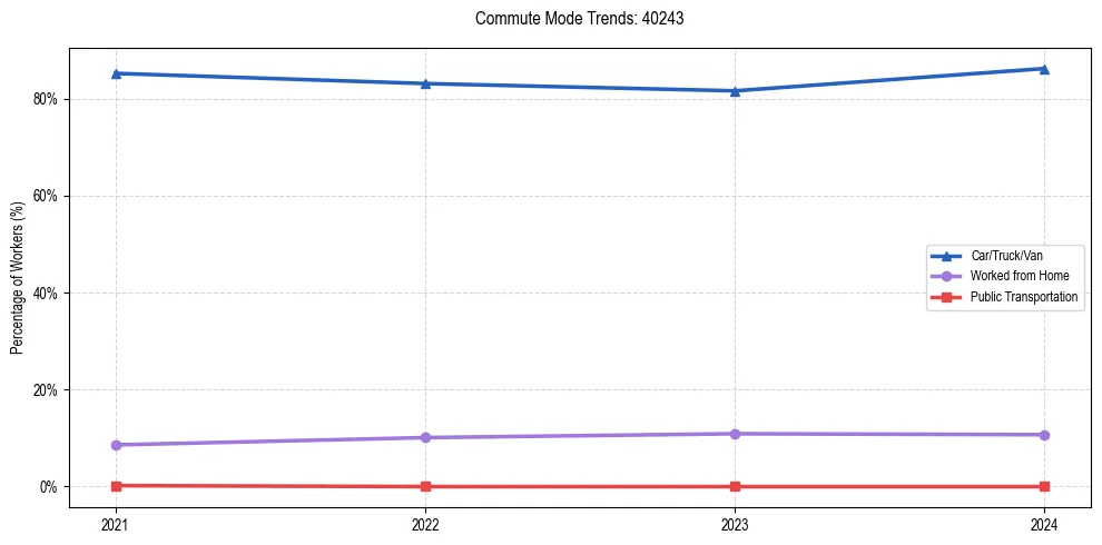 Transportation trends in US ZIP Code 40243