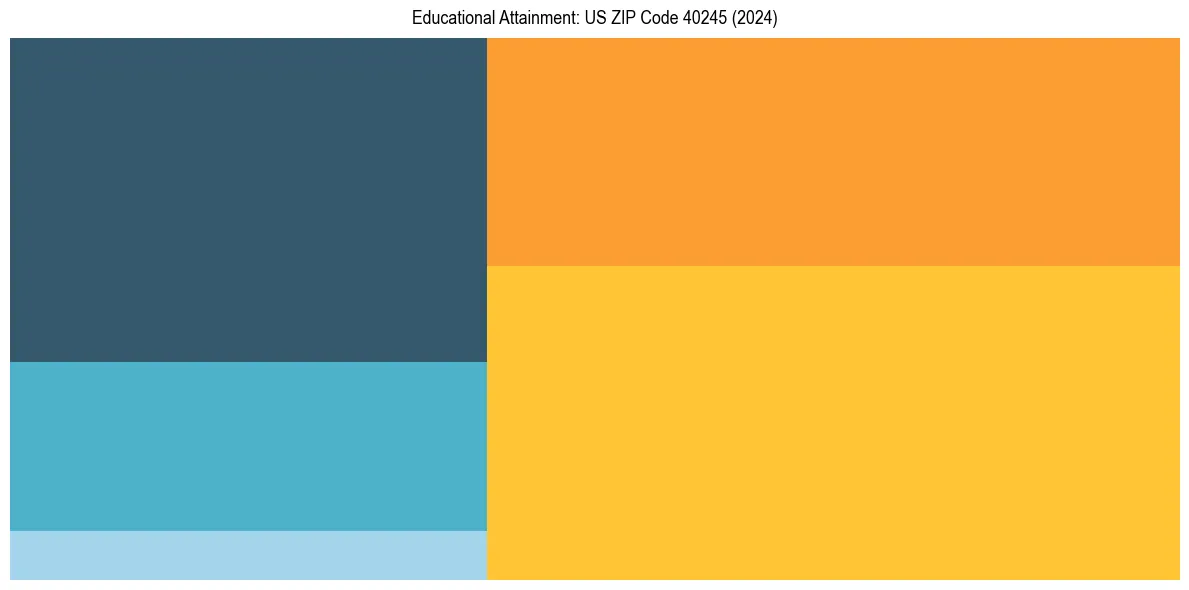 Education Treemap for  in 2024