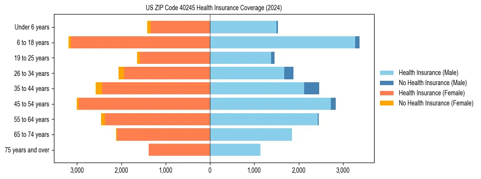 Health insurance pyramid for US ZIP Code 40245