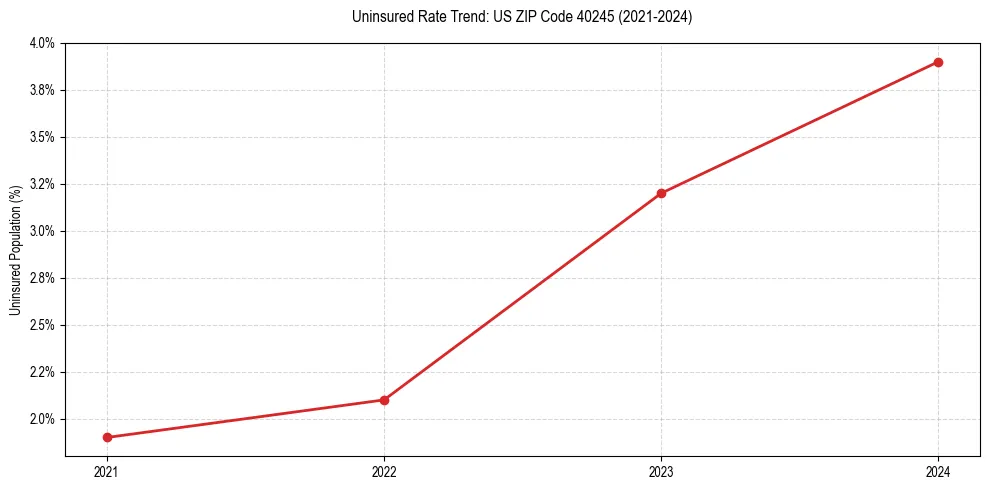 Uninsured trend chart for US ZIP Code 40245