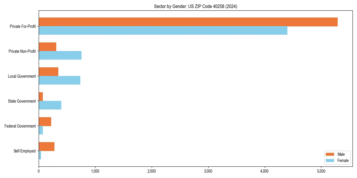 Employment sector breakdown by gender in 