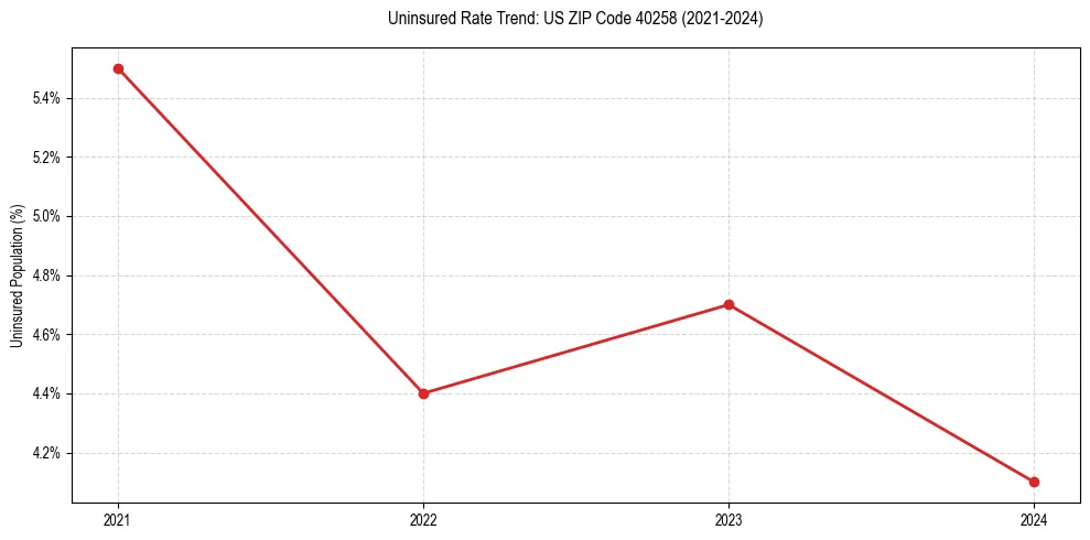 Uninsured trend chart for US ZIP Code 40258