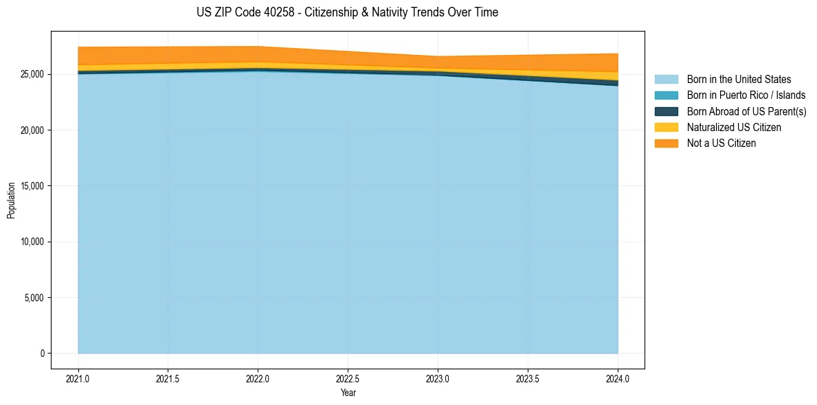 Historical nativity trends for 