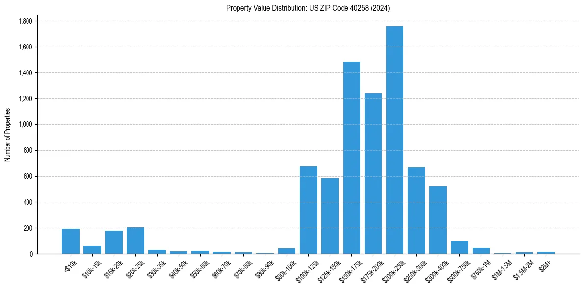 Value Distribution for 