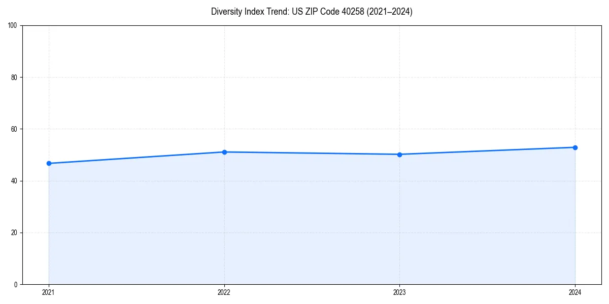 Line chart showing diversity index trends for 