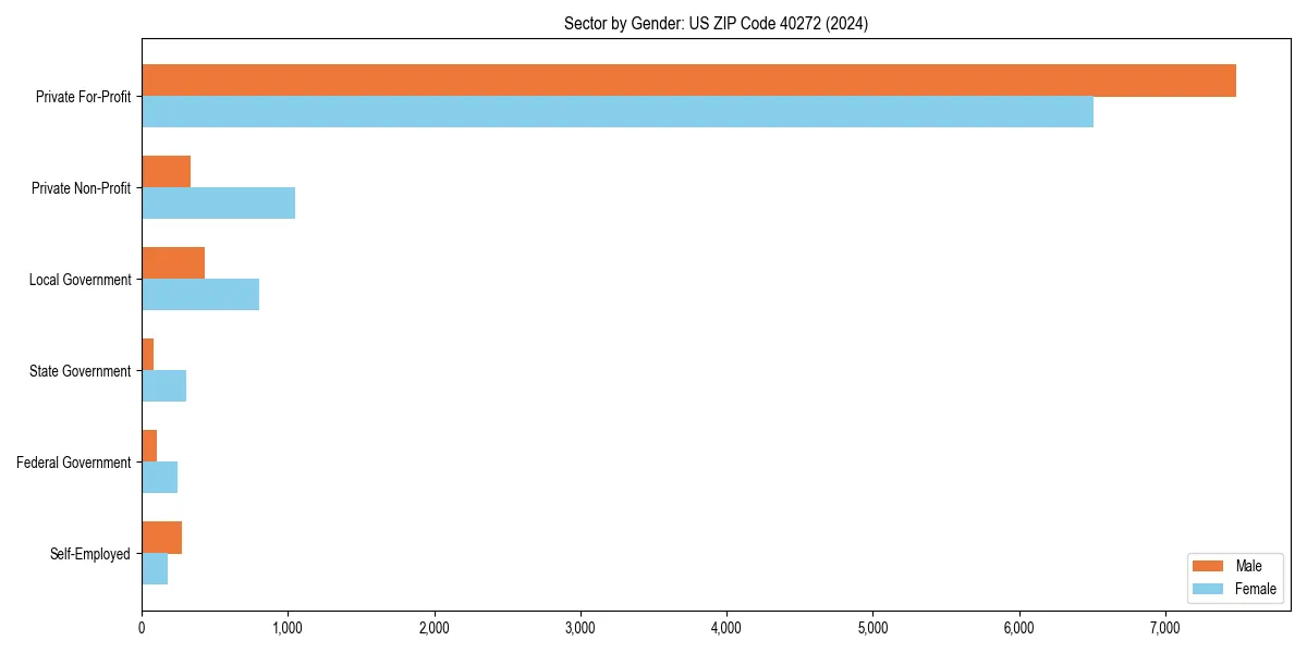 Employment sector breakdown by gender in 