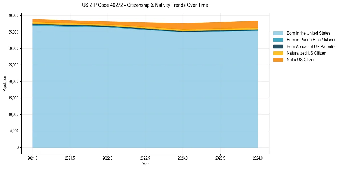 Historical nativity trends for 