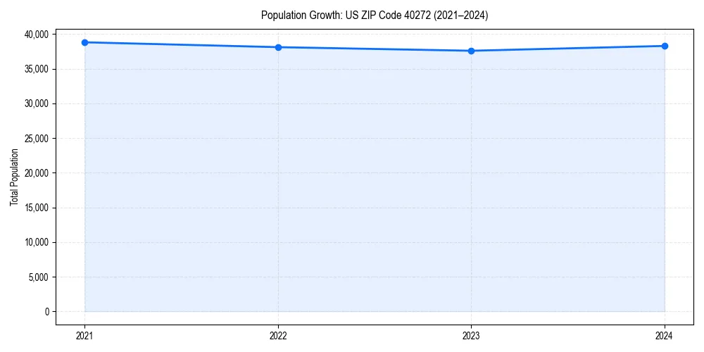 Population trends in 