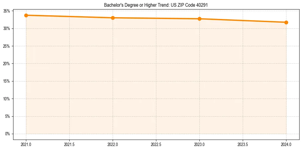 Trend chart showing bachelor degree growth in 