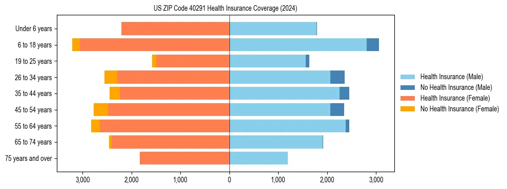 Health insurance pyramid for US ZIP Code 40291