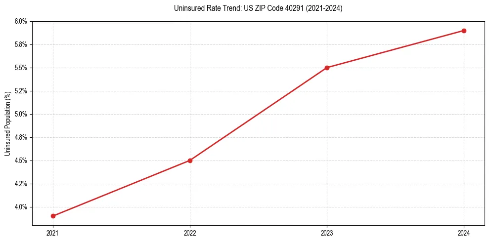 Uninsured trend chart for US ZIP Code 40291