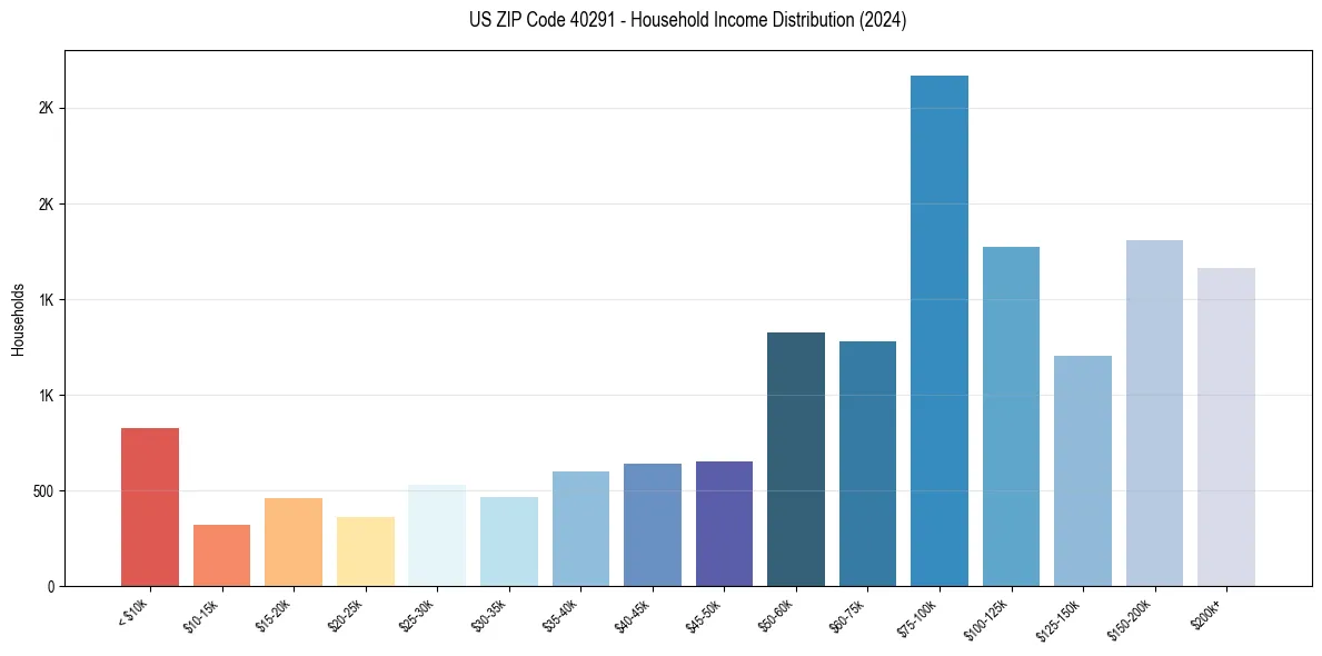 Income Distribution for 