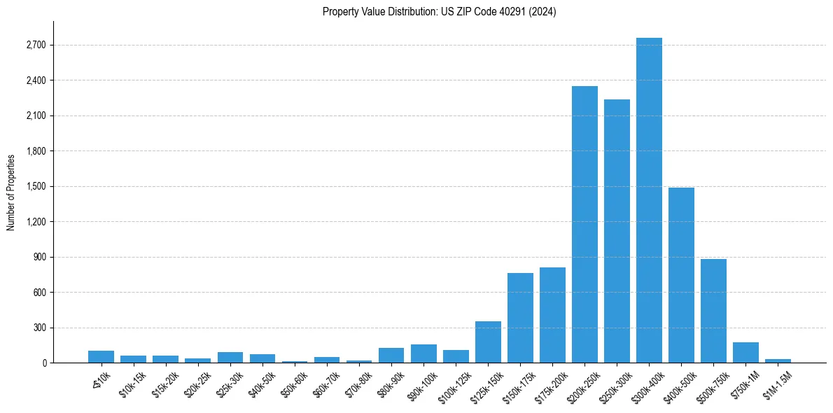 Value Distribution for 