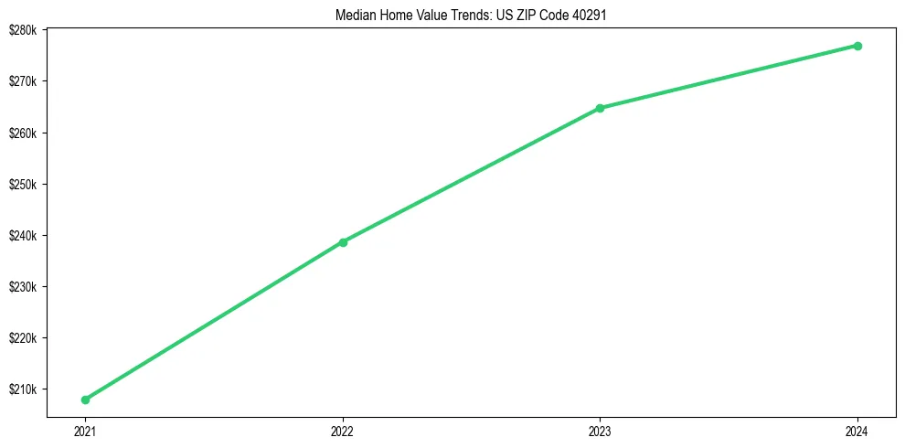 Median property value trends in 