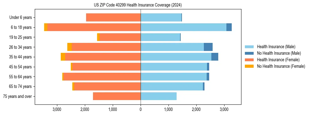 Health insurance pyramid for US ZIP Code 40299